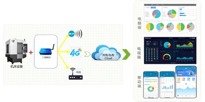 申博官网机床云助力苏州易登机械转型升级